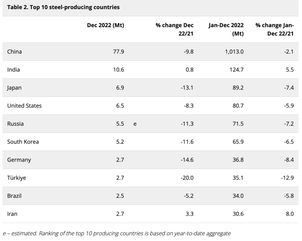 Produzione mondiale di acciaio 2022